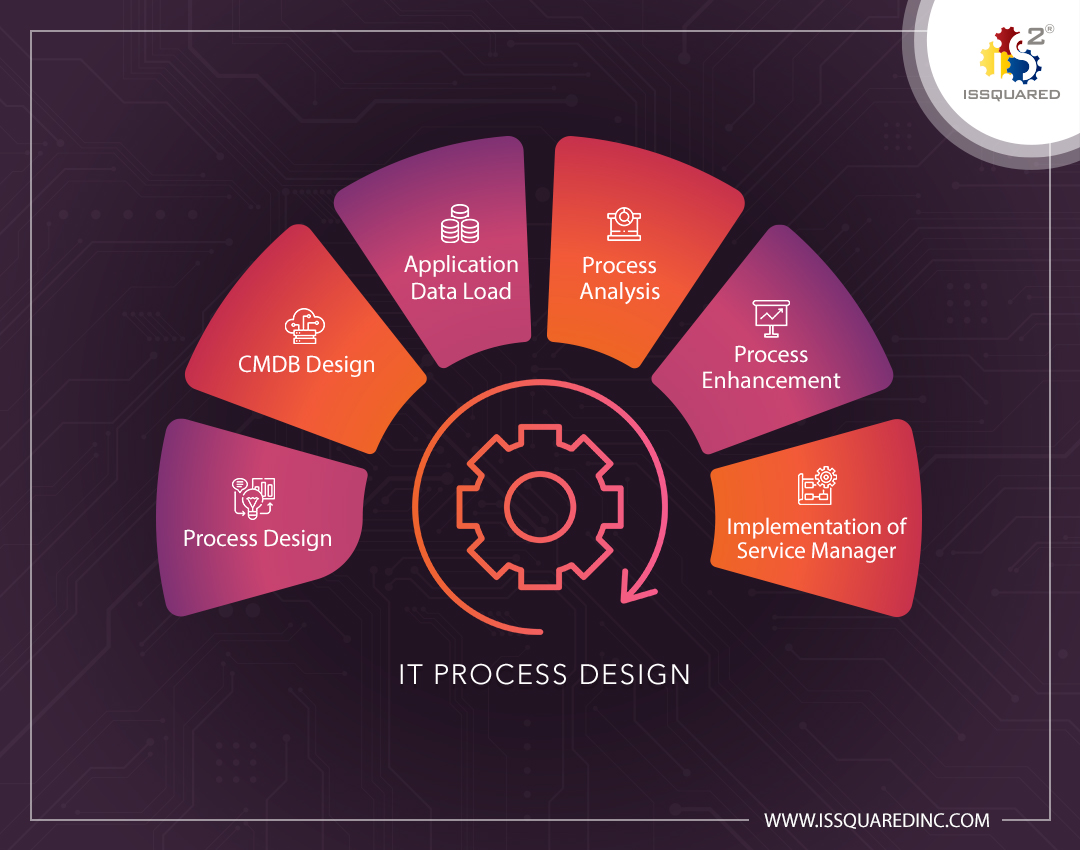 IT Process Design