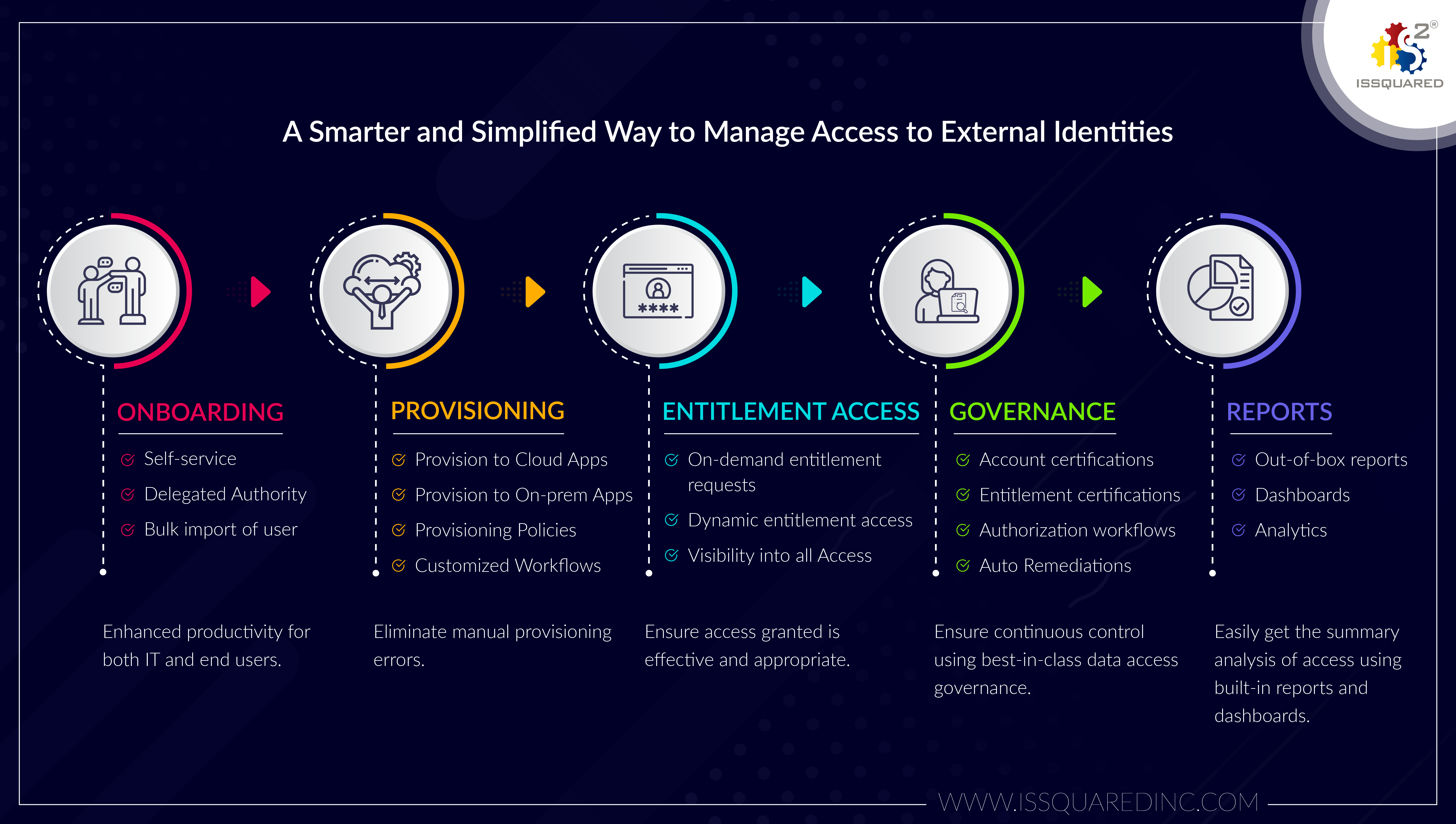 Key Benefits of ISSQUARED®’s
External Identity Access & Governance (EIAG)