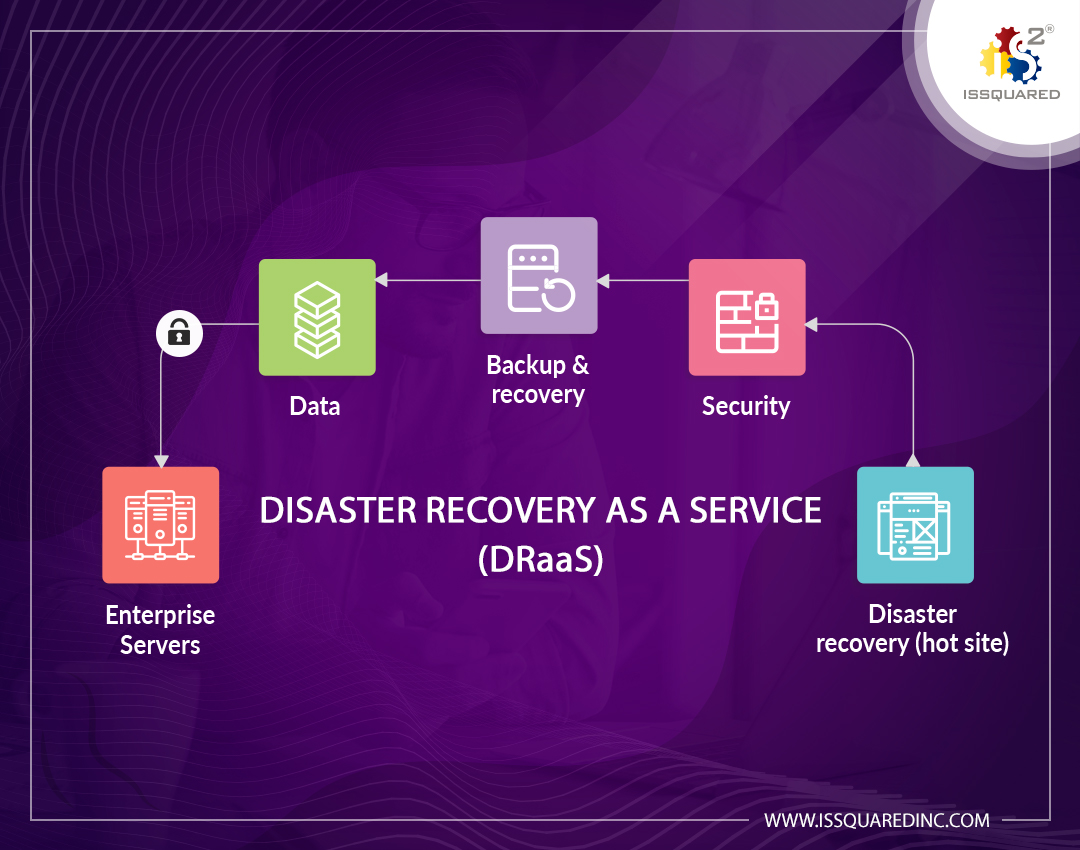 Disaster Recovery as a Service (DRaaS)