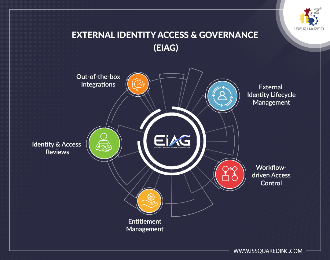Top 5 Featues of ISSQUARED®’s
External Identity Access and Governance (EIAG)
