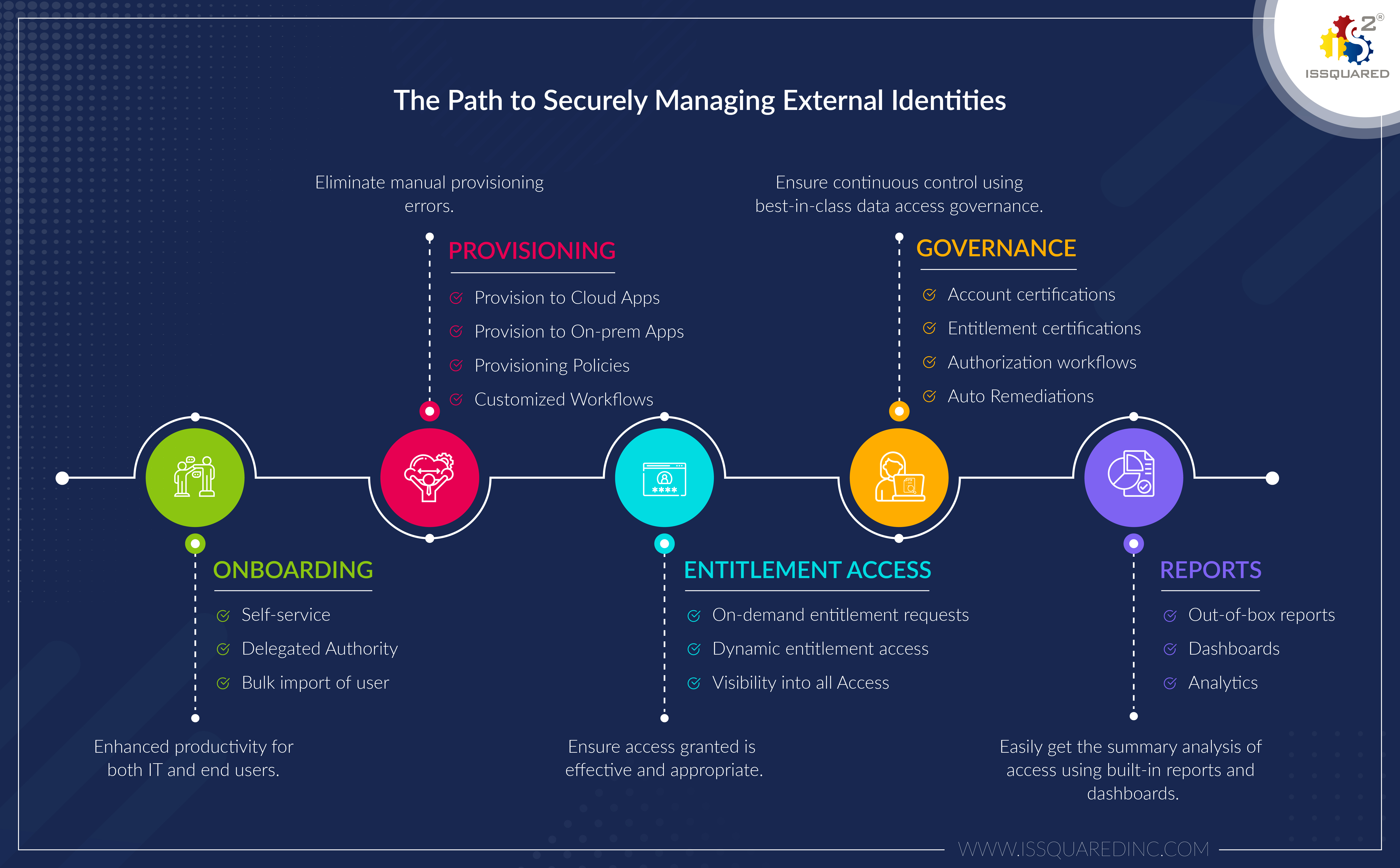 EIAG - Manage External Identities and their Access